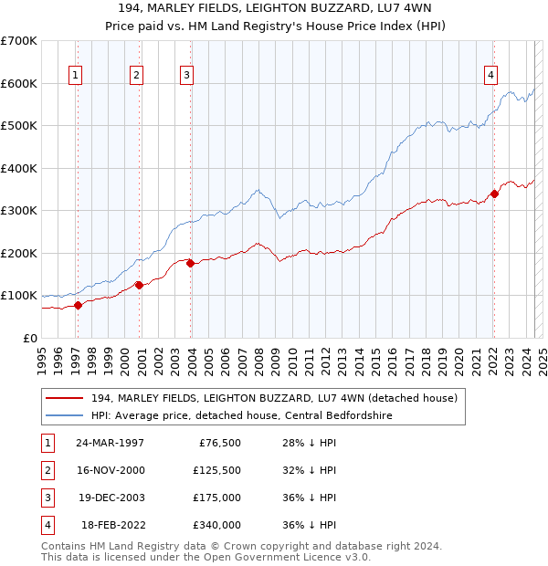 194, MARLEY FIELDS, LEIGHTON BUZZARD, LU7 4WN: Price paid vs HM Land Registry's House Price Index