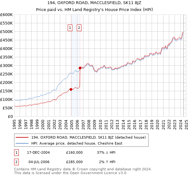 194, OXFORD ROAD, MACCLESFIELD, SK11 8JZ: Price paid vs HM Land Registry's House Price Index