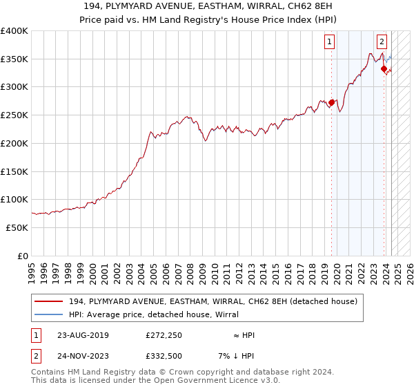 194, PLYMYARD AVENUE, EASTHAM, WIRRAL, CH62 8EH: Price paid vs HM Land Registry's House Price Index