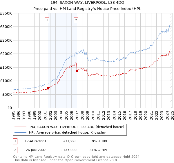 194, SAXON WAY, LIVERPOOL, L33 4DQ: Price paid vs HM Land Registry's House Price Index