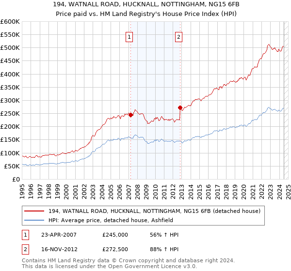 194, WATNALL ROAD, HUCKNALL, NOTTINGHAM, NG15 6FB: Price paid vs HM Land Registry's House Price Index