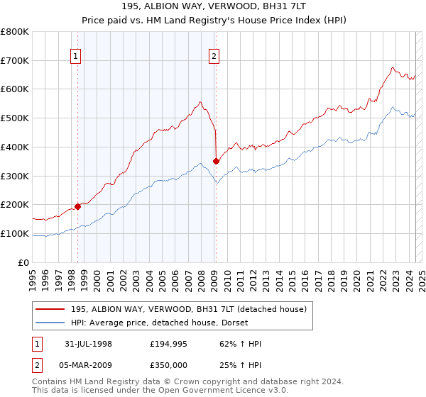 195, ALBION WAY, VERWOOD, BH31 7LT: Price paid vs HM Land Registry's House Price Index