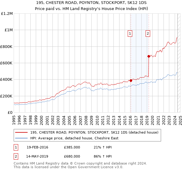 195, CHESTER ROAD, POYNTON, STOCKPORT, SK12 1DS: Price paid vs HM Land Registry's House Price Index