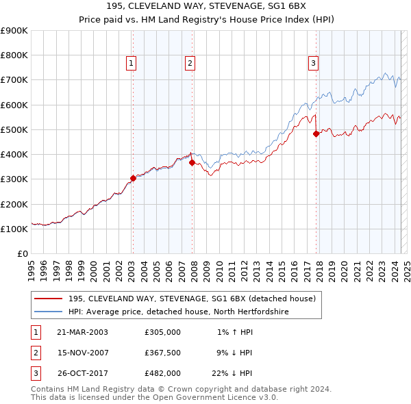 195, CLEVELAND WAY, STEVENAGE, SG1 6BX: Price paid vs HM Land Registry's House Price Index