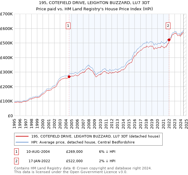 195, COTEFIELD DRIVE, LEIGHTON BUZZARD, LU7 3DT: Price paid vs HM Land Registry's House Price Index