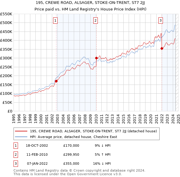 195, CREWE ROAD, ALSAGER, STOKE-ON-TRENT, ST7 2JJ: Price paid vs HM Land Registry's House Price Index