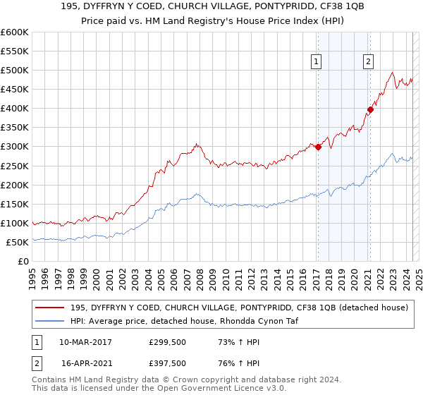 195, DYFFRYN Y COED, CHURCH VILLAGE, PONTYPRIDD, CF38 1QB: Price paid vs HM Land Registry's House Price Index