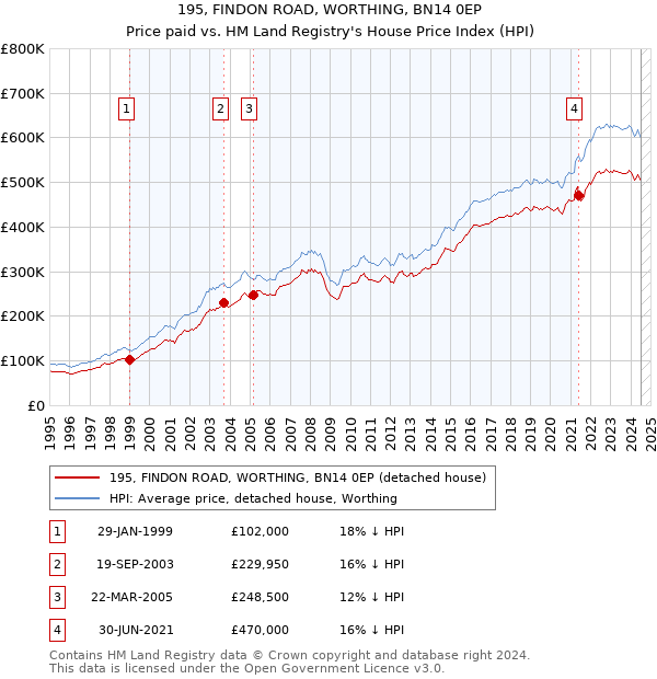 195, FINDON ROAD, WORTHING, BN14 0EP: Price paid vs HM Land Registry's House Price Index