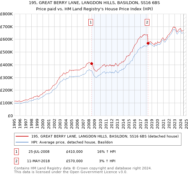 195, GREAT BERRY LANE, LANGDON HILLS, BASILDON, SS16 6BS: Price paid vs HM Land Registry's House Price Index