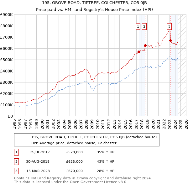 195, GROVE ROAD, TIPTREE, COLCHESTER, CO5 0JB: Price paid vs HM Land Registry's House Price Index