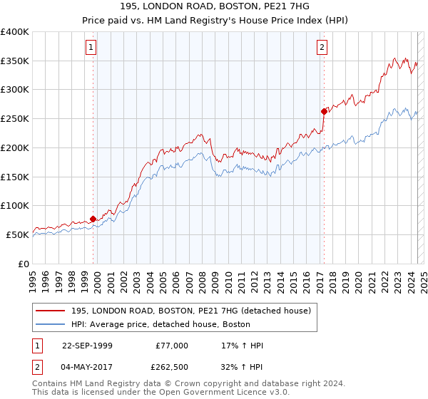 195, LONDON ROAD, BOSTON, PE21 7HG: Price paid vs HM Land Registry's House Price Index