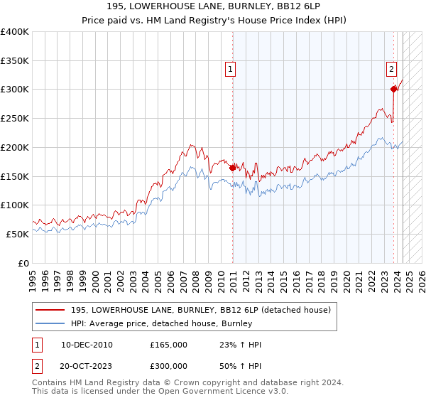 195, LOWERHOUSE LANE, BURNLEY, BB12 6LP: Price paid vs HM Land Registry's House Price Index