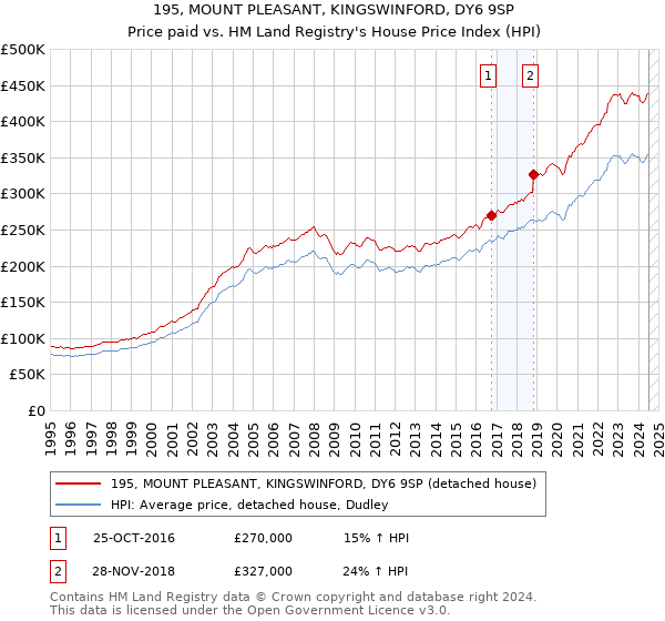 195, MOUNT PLEASANT, KINGSWINFORD, DY6 9SP: Price paid vs HM Land Registry's House Price Index