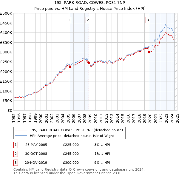 195, PARK ROAD, COWES, PO31 7NP: Price paid vs HM Land Registry's House Price Index