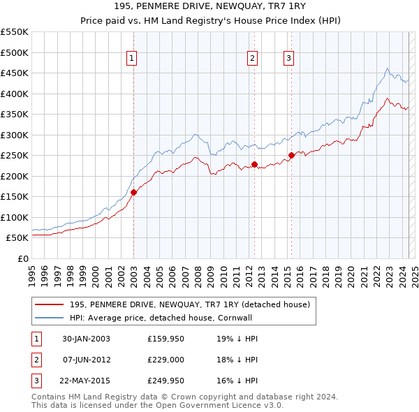 195, PENMERE DRIVE, NEWQUAY, TR7 1RY: Price paid vs HM Land Registry's House Price Index