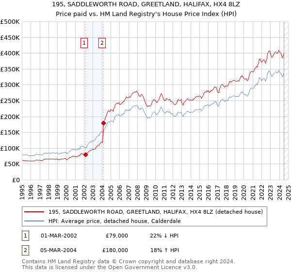 195, SADDLEWORTH ROAD, GREETLAND, HALIFAX, HX4 8LZ: Price paid vs HM Land Registry's House Price Index