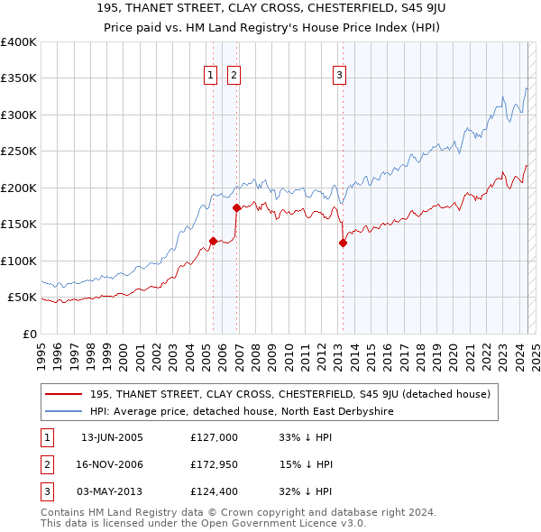 195, THANET STREET, CLAY CROSS, CHESTERFIELD, S45 9JU: Price paid vs HM Land Registry's House Price Index