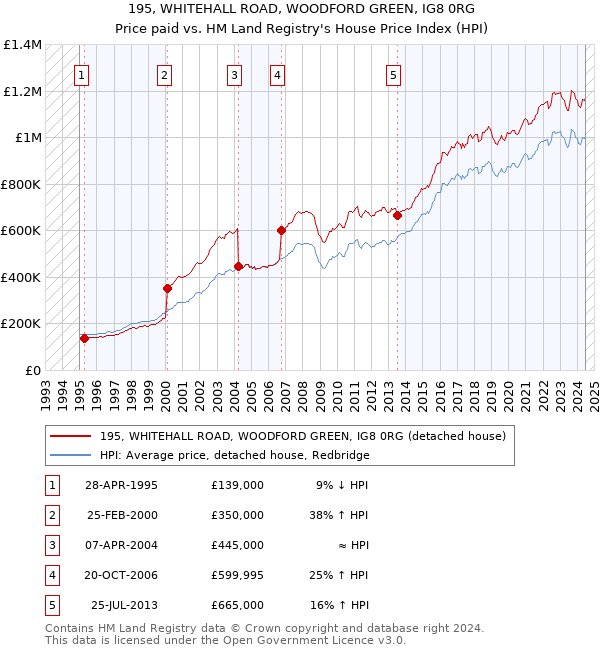 195, WHITEHALL ROAD, WOODFORD GREEN, IG8 0RG: Price paid vs HM Land Registry's House Price Index