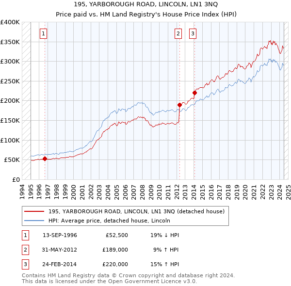 195, YARBOROUGH ROAD, LINCOLN, LN1 3NQ: Price paid vs HM Land Registry's House Price Index