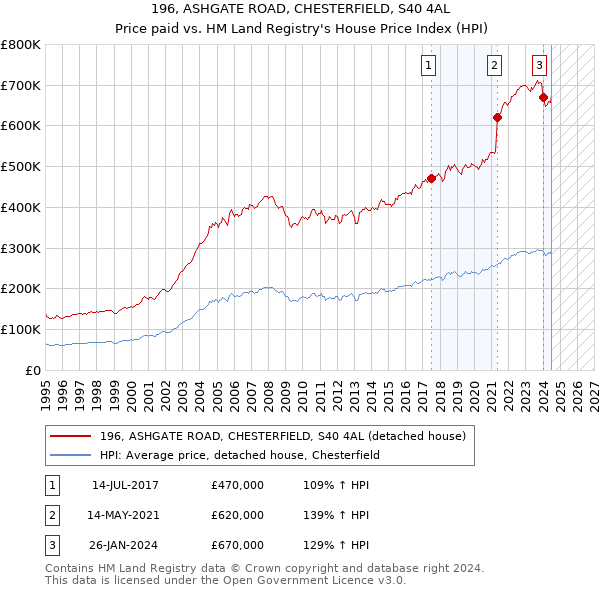 196, ASHGATE ROAD, CHESTERFIELD, S40 4AL: Price paid vs HM Land Registry's House Price Index