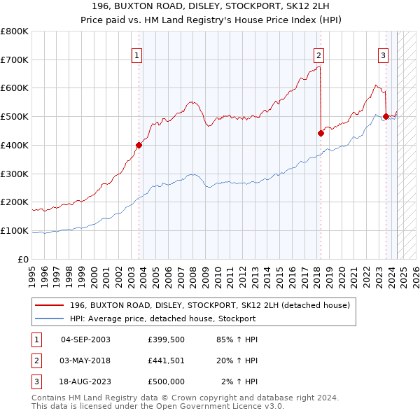 196, BUXTON ROAD, DISLEY, STOCKPORT, SK12 2LH: Price paid vs HM Land Registry's House Price Index