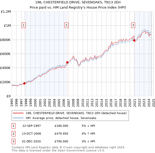 196, CHESTERFIELD DRIVE, SEVENOAKS, TN13 2EH: Price paid vs HM Land Registry's House Price Index