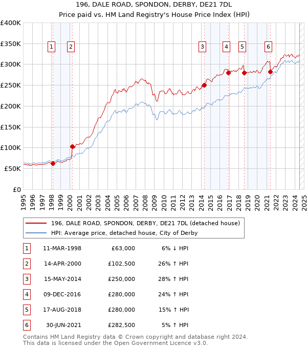 196, DALE ROAD, SPONDON, DERBY, DE21 7DL: Price paid vs HM Land Registry's House Price Index