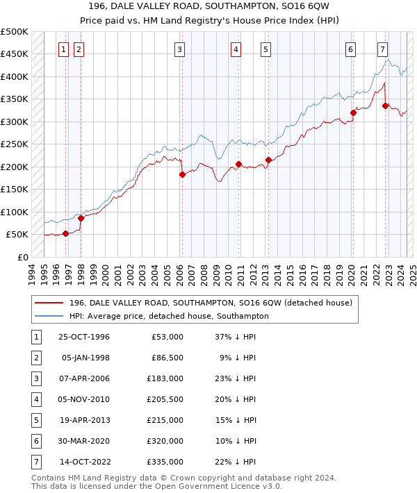 196, DALE VALLEY ROAD, SOUTHAMPTON, SO16 6QW: Price paid vs HM Land Registry's House Price Index