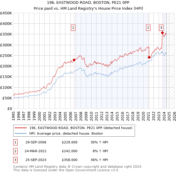 196, EASTWOOD ROAD, BOSTON, PE21 0PP: Price paid vs HM Land Registry's House Price Index