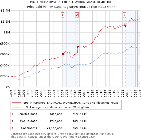 196, FINCHAMPSTEAD ROAD, WOKINGHAM, RG40 3HB: Price paid vs HM Land Registry's House Price Index