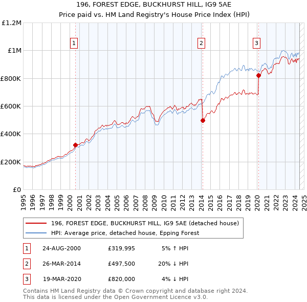 196, FOREST EDGE, BUCKHURST HILL, IG9 5AE: Price paid vs HM Land Registry's House Price Index