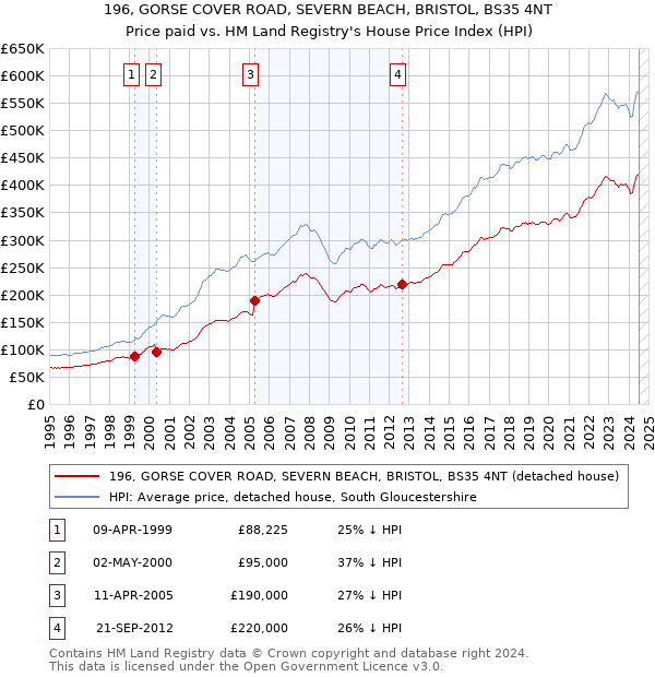 196, GORSE COVER ROAD, SEVERN BEACH, BRISTOL, BS35 4NT: Price paid vs HM Land Registry's House Price Index