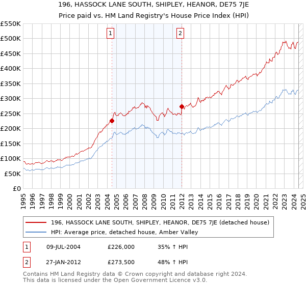 196, HASSOCK LANE SOUTH, SHIPLEY, HEANOR, DE75 7JE: Price paid vs HM Land Registry's House Price Index