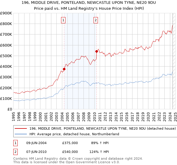 196, MIDDLE DRIVE, PONTELAND, NEWCASTLE UPON TYNE, NE20 9DU: Price paid vs HM Land Registry's House Price Index