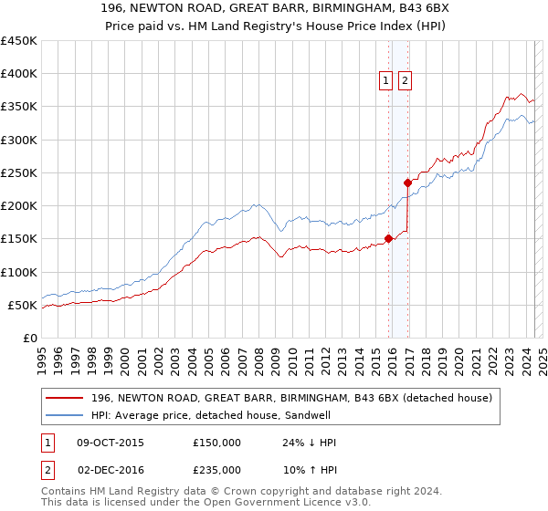 196, NEWTON ROAD, GREAT BARR, BIRMINGHAM, B43 6BX: Price paid vs HM Land Registry's House Price Index