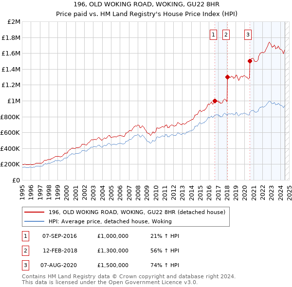 196, OLD WOKING ROAD, WOKING, GU22 8HR: Price paid vs HM Land Registry's House Price Index