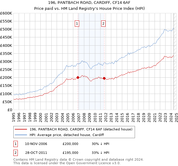 196, PANTBACH ROAD, CARDIFF, CF14 6AF: Price paid vs HM Land Registry's House Price Index