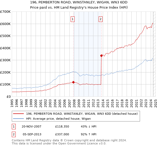 196, PEMBERTON ROAD, WINSTANLEY, WIGAN, WN3 6DD: Price paid vs HM Land Registry's House Price Index