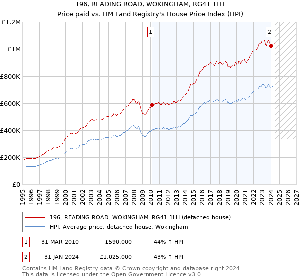 196, READING ROAD, WOKINGHAM, RG41 1LH: Price paid vs HM Land Registry's House Price Index