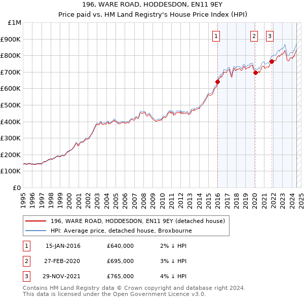 196, WARE ROAD, HODDESDON, EN11 9EY: Price paid vs HM Land Registry's House Price Index