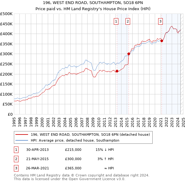 196, WEST END ROAD, SOUTHAMPTON, SO18 6PN: Price paid vs HM Land Registry's House Price Index