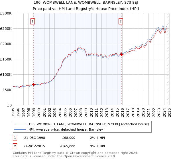 196, WOMBWELL LANE, WOMBWELL, BARNSLEY, S73 8EJ: Price paid vs HM Land Registry's House Price Index