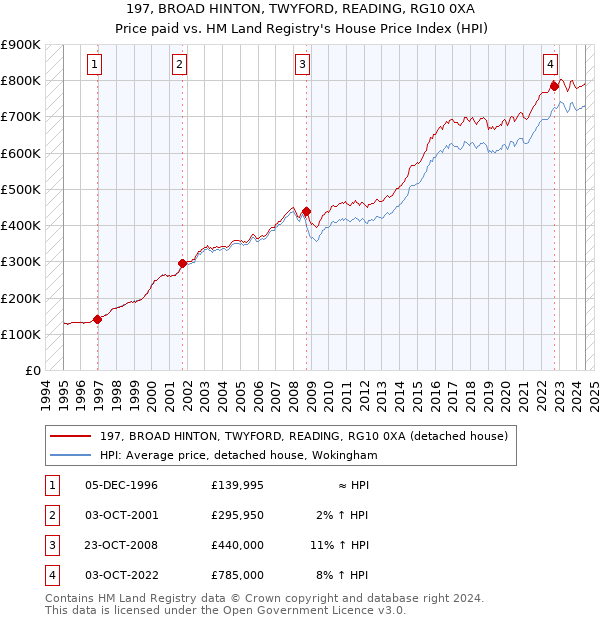 197, BROAD HINTON, TWYFORD, READING, RG10 0XA: Price paid vs HM Land Registry's House Price Index