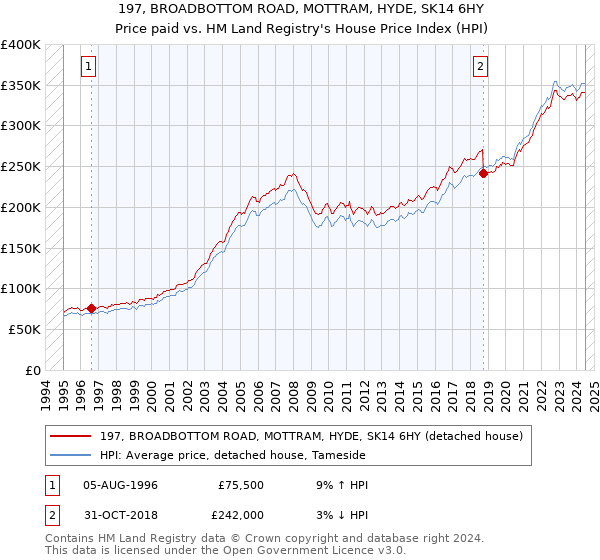 197, BROADBOTTOM ROAD, MOTTRAM, HYDE, SK14 6HY: Price paid vs HM Land Registry's House Price Index