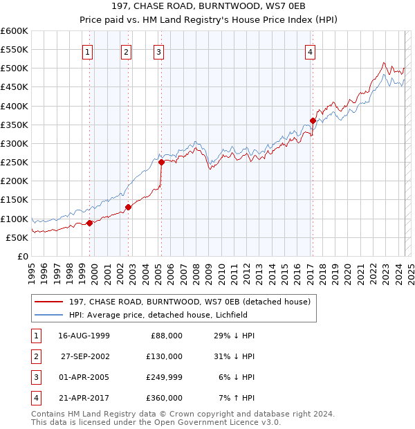 197, CHASE ROAD, BURNTWOOD, WS7 0EB: Price paid vs HM Land Registry's House Price Index