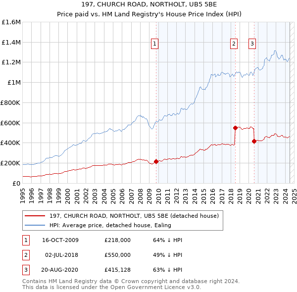 197, CHURCH ROAD, NORTHOLT, UB5 5BE: Price paid vs HM Land Registry's House Price Index