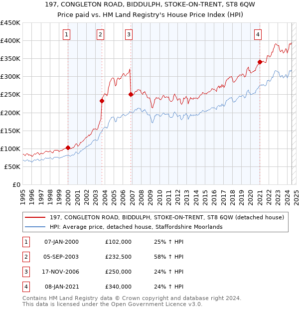 197, CONGLETON ROAD, BIDDULPH, STOKE-ON-TRENT, ST8 6QW: Price paid vs HM Land Registry's House Price Index