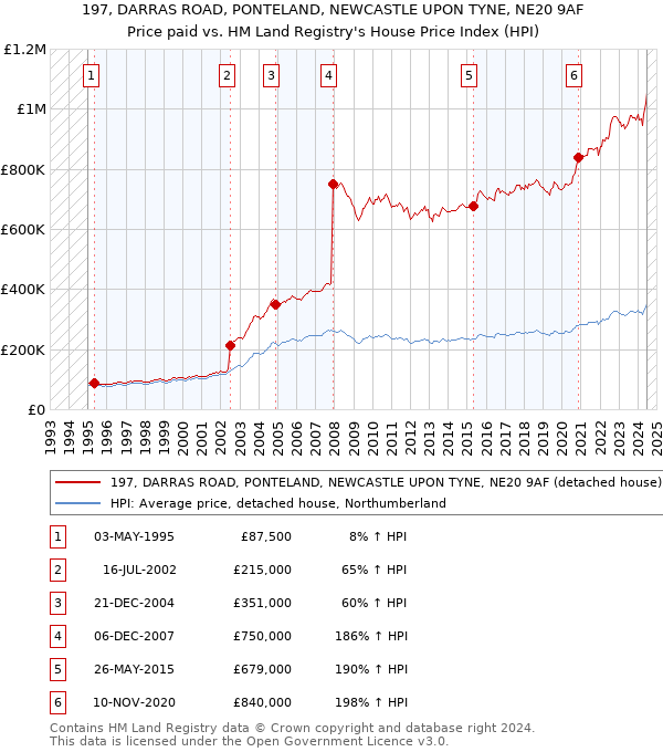 197, DARRAS ROAD, PONTELAND, NEWCASTLE UPON TYNE, NE20 9AF: Price paid vs HM Land Registry's House Price Index