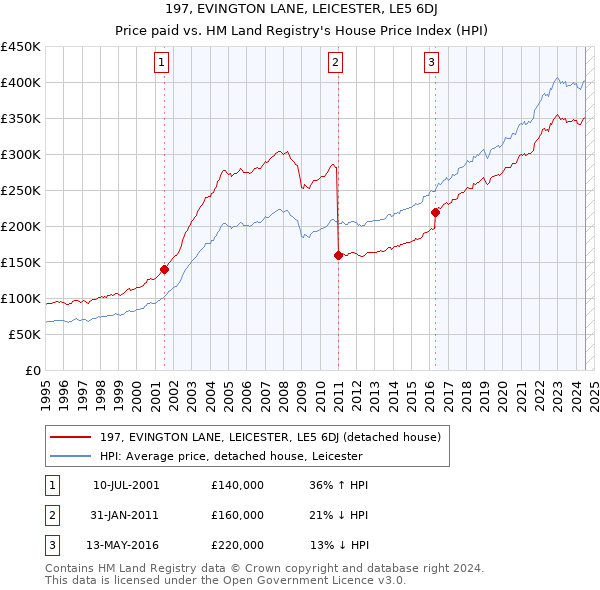 197, EVINGTON LANE, LEICESTER, LE5 6DJ: Price paid vs HM Land Registry's House Price Index