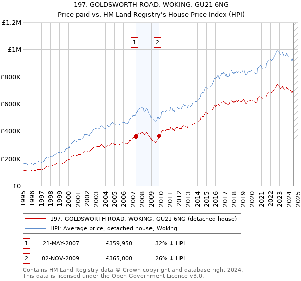 197, GOLDSWORTH ROAD, WOKING, GU21 6NG: Price paid vs HM Land Registry's House Price Index